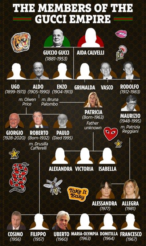 gucci family tree|who is gucci owned by.